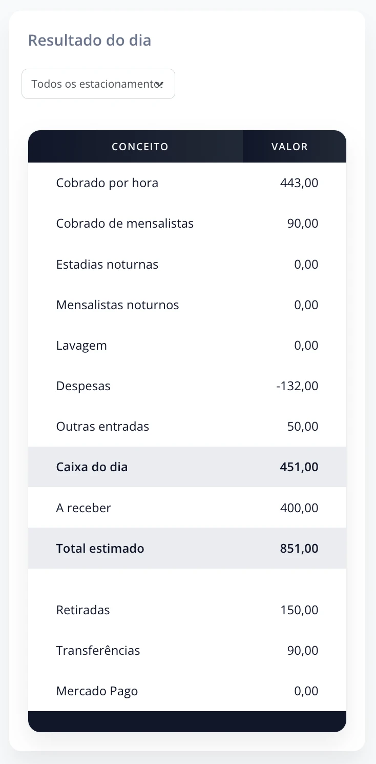Resultado do dia