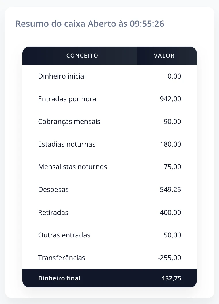 Resumo do caixa aberto