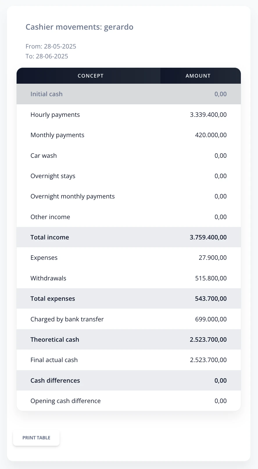 Cashier summary detail