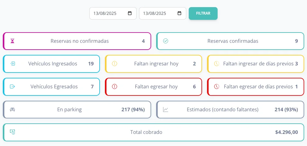 Resumen del parking